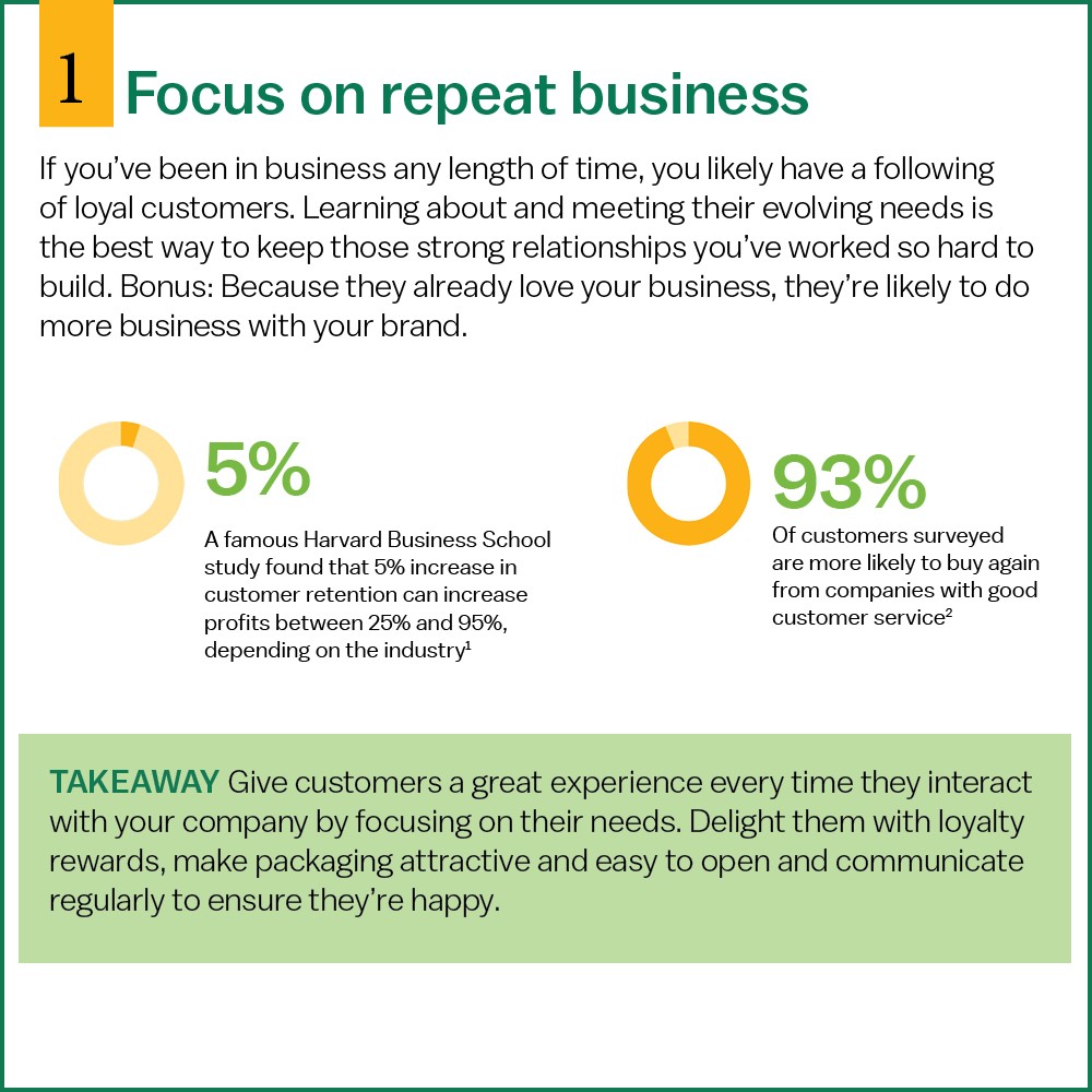 Focus on repeat business. If you’ve been in business any length of time, you likely have a following of loyal customers. Learning about and meeting their evolving needs is the best way to keep those strong relationships you’ve worked so hard to build. Bonus: Because they already love your business, they’re likely to do more business with your brand. A famous Harvard Business School study found that 5% increase in  customer retention can increase profits between 25% and 95%,  depending on the industry1. 93% Of customers surveyed are more likely to buy again from companies with good customer service2. TAKEAWAY Give customers a great experience every time they interact with your company by focusing on their needs. Delight them with loyalty rewards, make packaging attractive and easy to open and communicate regularly to ensure they’re happy. 