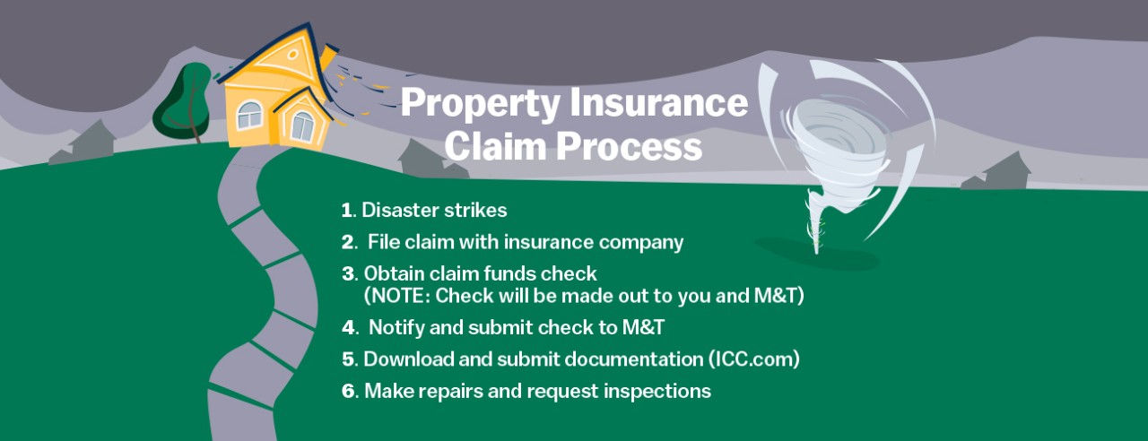 Property Insurance Claim Process Graphic